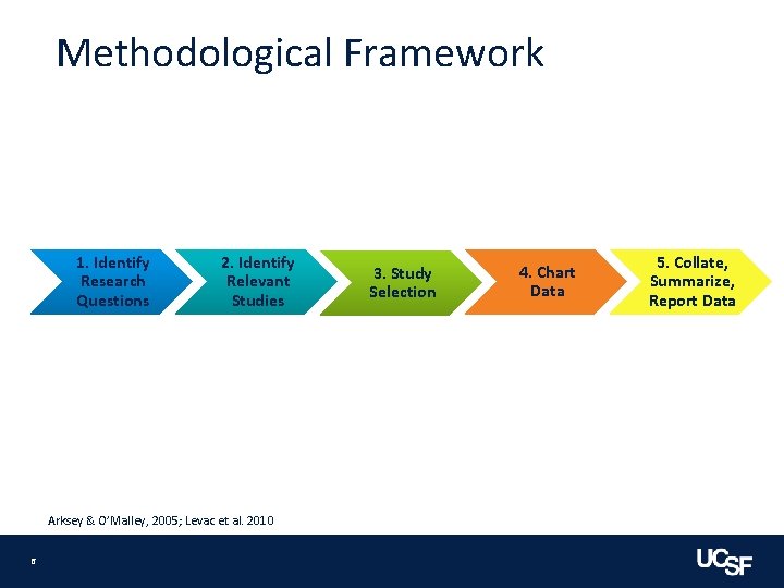 Methodological Framework 1. Identify Research Questions 2. Identify Relevant Studies Arksey & O’Malley, 2005;