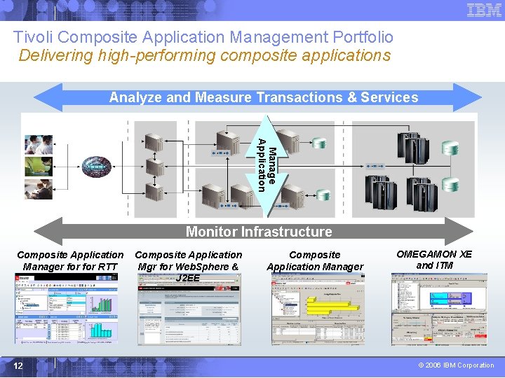 Tivoli Composite Application Management Portfolio Delivering high-performing composite applications Analyze and Measure Transactions &