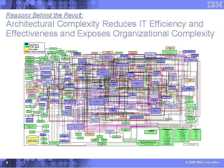 Reasons Behind the Revolt: Architectural Complexity Reduces IT Efficiency and Effectiveness and Exposes Organizational