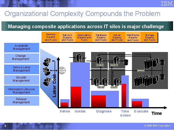 Organizational Complexity Compounds the Problem Managing composite applications across IT silos is major challenge