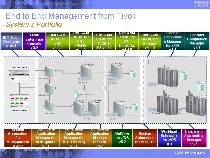 End to End Management from Tivoli System z Portfolio IBM Tivoli Monitorin g v
