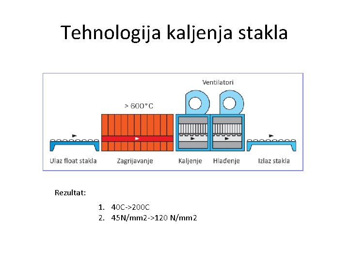 Tehnologija kaljenja stakla Rezultat: 1. 40 C->200 C 2. 45 N/mm 2 ->120 N/mm