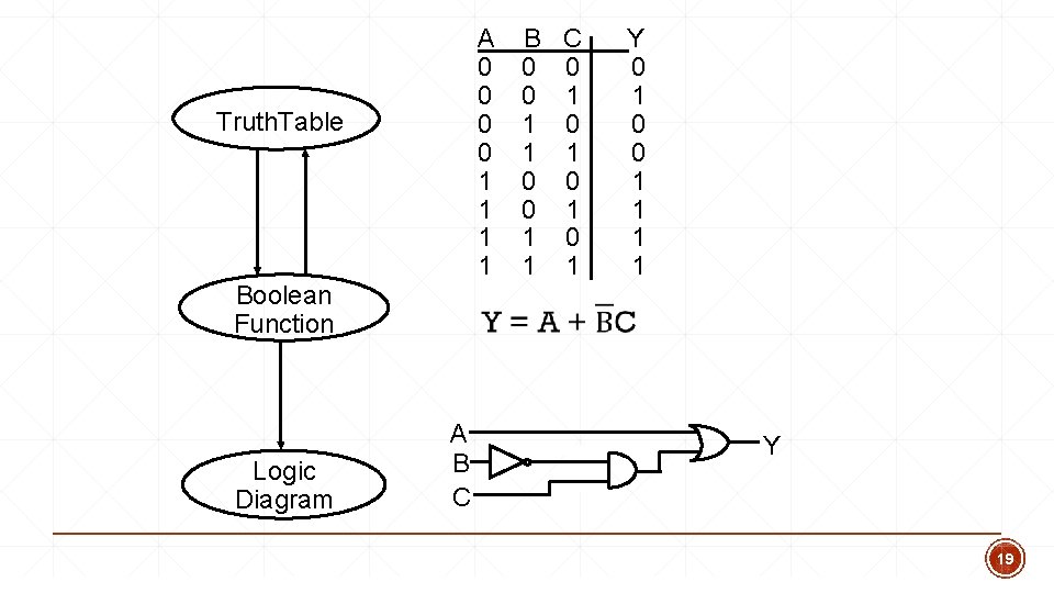 A B C Y 0 0 1 1 0 1 0 0 0 1 A B C Y 0 0 1 1 0 1 0 0 0 1