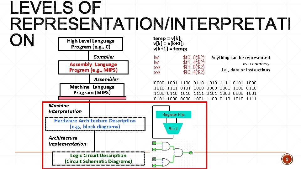 High Level Language Program (e. g. , C) Compiler Assembly Language Program (e. g. High Level Language Program (e. g. , C) Compiler Assembly Language Program (e. g.