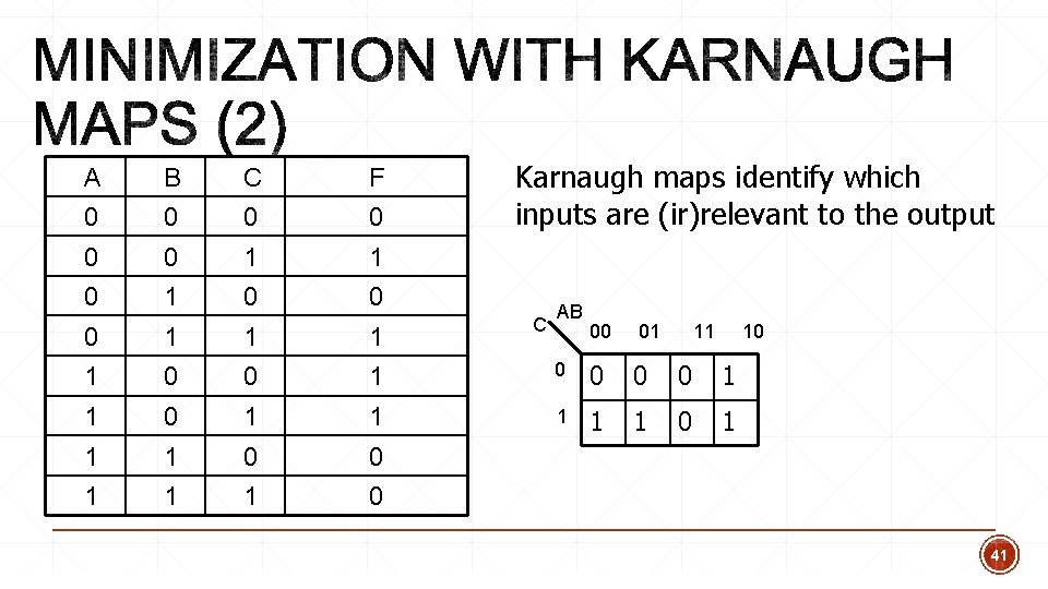 A B C F 0 0 0 1 1 0 0 Karnaugh maps identify A B C F 0 0 0 1 1 0 0 Karnaugh maps identify