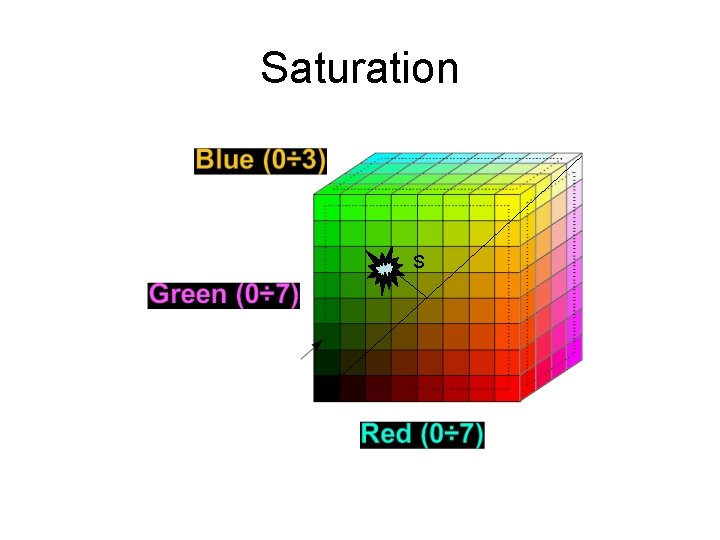 Saturation S 