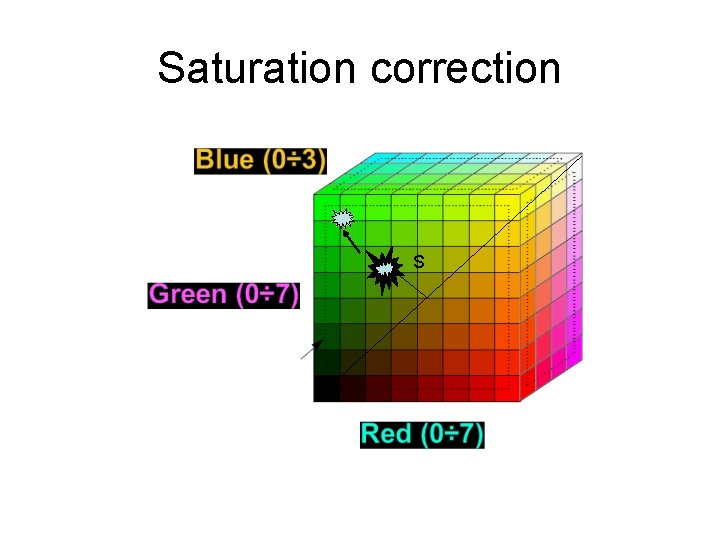 Saturation correction S 