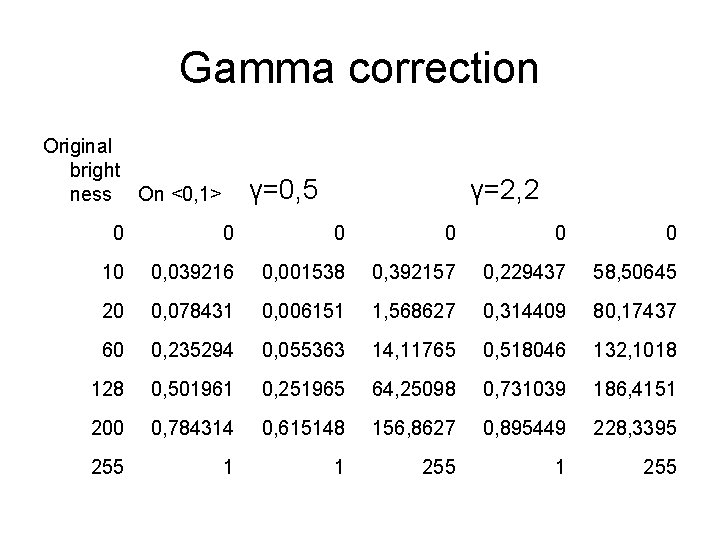 Gamma correction Original bright ness On <0, 1> γ=0, 5 γ=2, 2 0 0