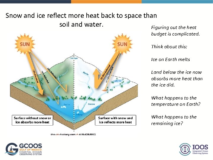 Snow and ice reflect more heat back to space than soil and water. Figuring