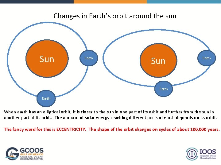 Changes in Earth’s orbit around the sun Sun Earth When earth has an elliptical