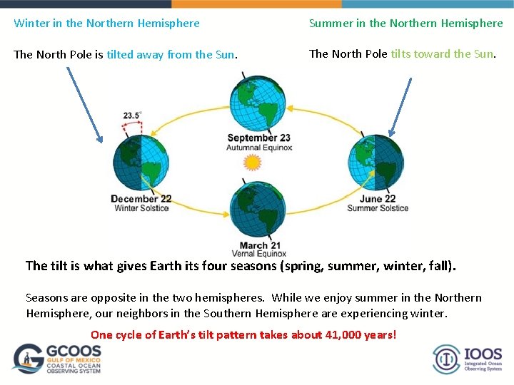 Winter in the Northern Hemisphere Summer in the Northern Hemisphere The North Pole is