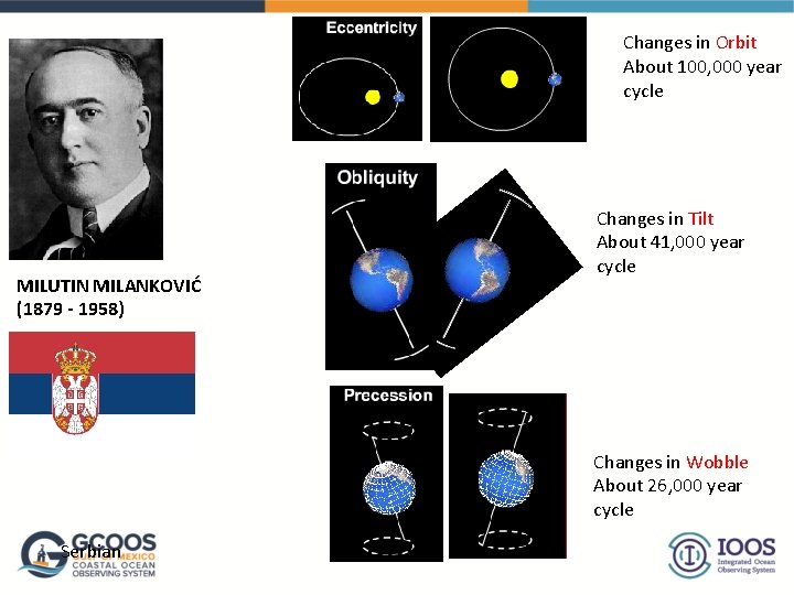 Changes in Orbit About 100, 000 year cycle MILUTIN MILANKOVIĆ (1879 - 1958) Changes