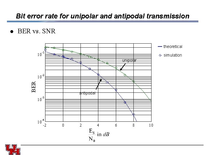 Bit error rate for unipolar and antipodal transmission l BER vs. SNR theoretical 10