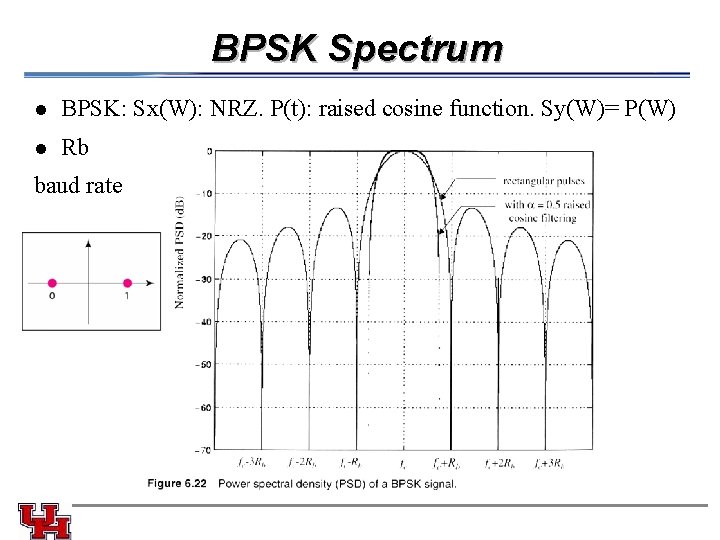 BPSK Spectrum l BPSK: Sx(W): NRZ. P(t): raised cosine function. Sy(W)= P(W) l Rb