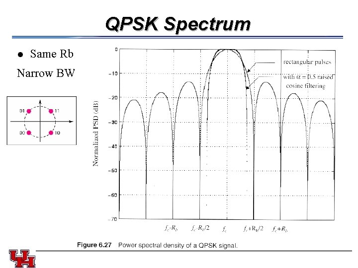 QPSK Spectrum l Same Rb Narrow BW 