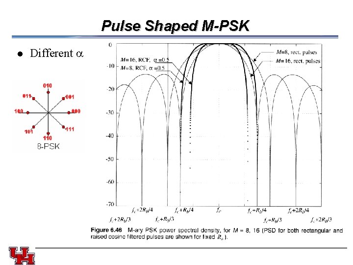 Pulse Shaped M-PSK l Different 