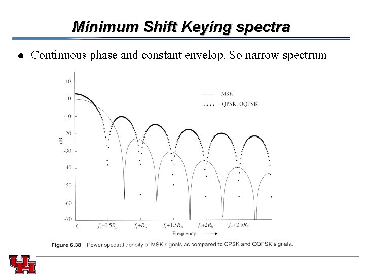 Minimum Shift Keying spectra l Continuous phase and constant envelop. So narrow spectrum 