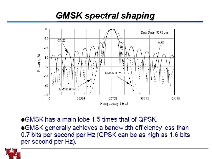 GMSK spectral shaping 