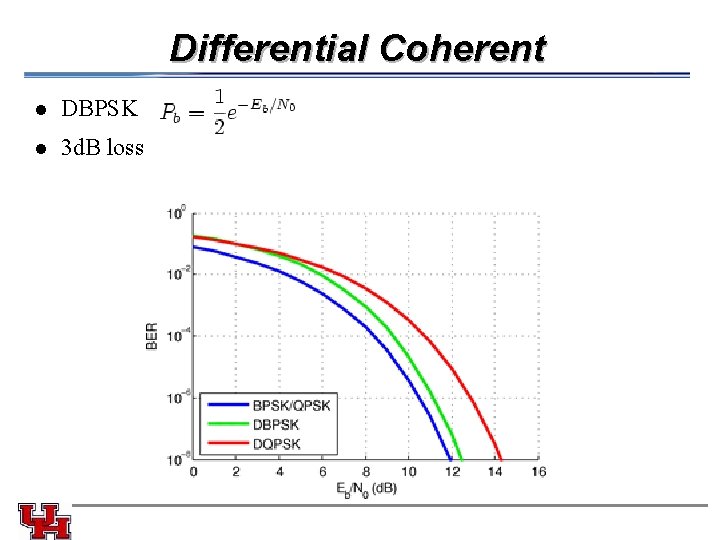 Differential Coherent l DBPSK l 3 d. B loss 