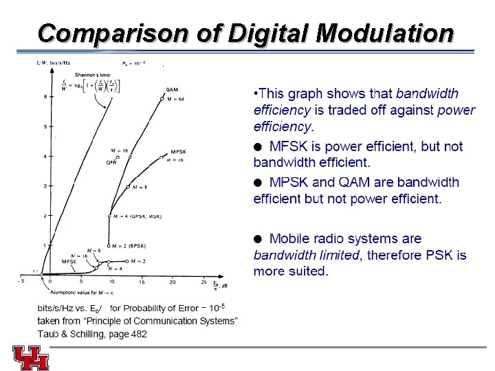 Comparison of Digital Modulation 