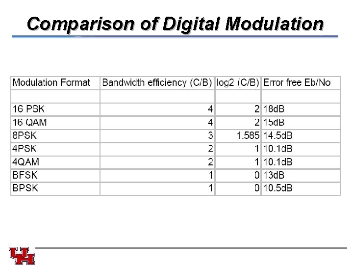 Comparison of Digital Modulation 