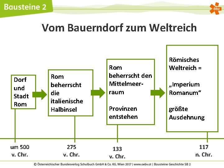 Rom Vom Dorf Zum Weltreich Vom Bauerndorf zum Weltreich Dorf und Stadt Rom