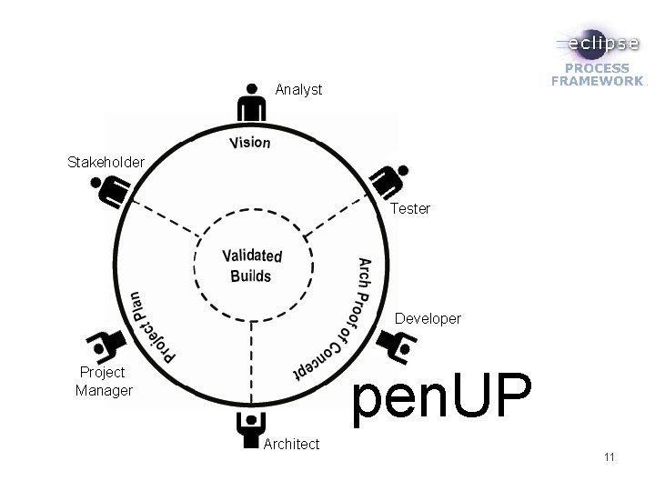 Analyst Stakeholder Tester Developer pen. UP Project Manager Architect 11 