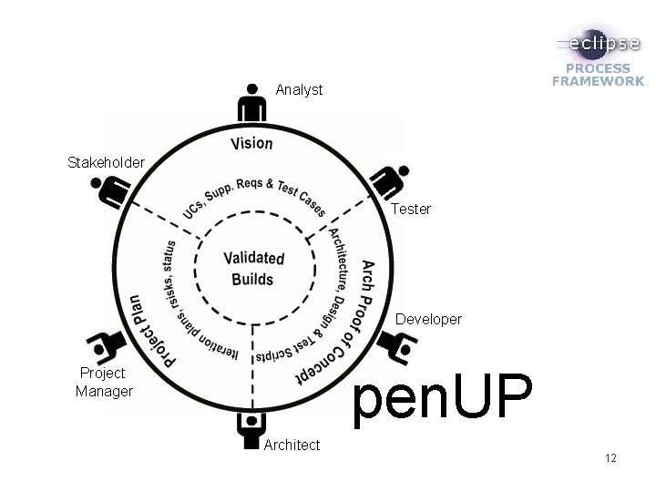 Analyst Stakeholder Tester Developer pen. UP Project Manager Architect 12 