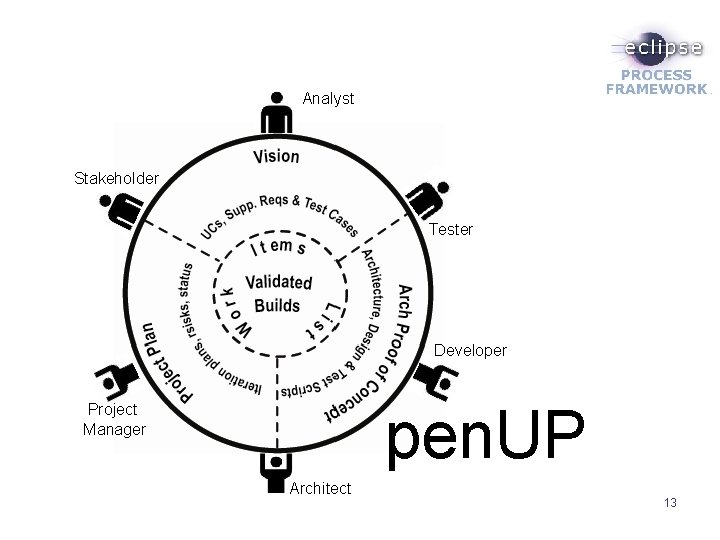 Analyst Stakeholder Tester Developer pen. UP Project Manager Architect 13 