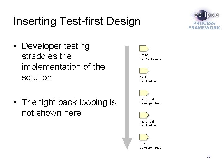 Inserting Test-first Design • Developer testing straddles the implementation of the solution • The
