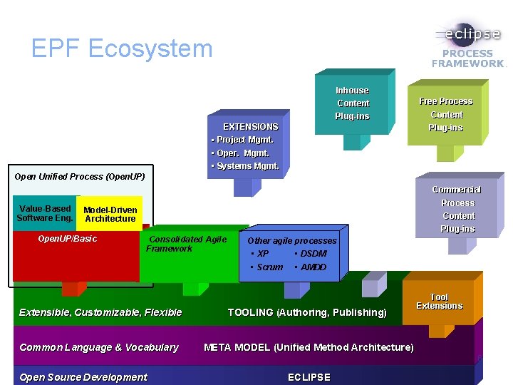 EPF Ecosystem Inhouse Content Plug-ins EXTENSIONS • Project Mgmt. Free Process Content Plug-ins •
