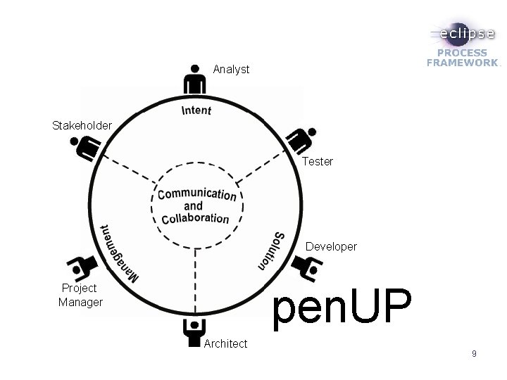 Analyst Stakeholder Tester Developer pen. UP Project Manager Architect 9 