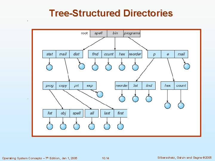 Tree-Structured Directories Operating System Concepts – 7 th Edition, Jan 1, 2005 10. 14