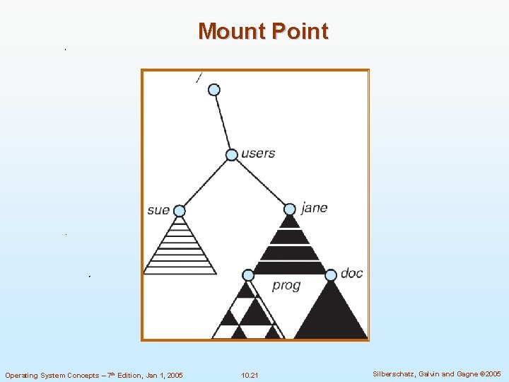 Mount Point Operating System Concepts – 7 th Edition, Jan 1, 2005 10. 21