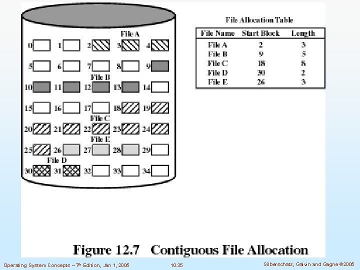Operating System Concepts – 7 th Edition, Jan 1, 2005 10. 35 Silberschatz, Galvin