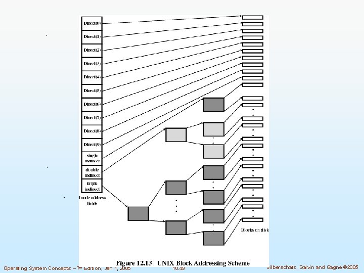 Operating System Concepts – 7 th Edition, Jan 1, 2005 10. 49 Silberschatz, Galvin