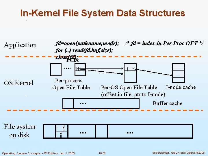 In-Kernel File System Data Structures Application OS Kernel fd=open(pathname, mode); for (. . )