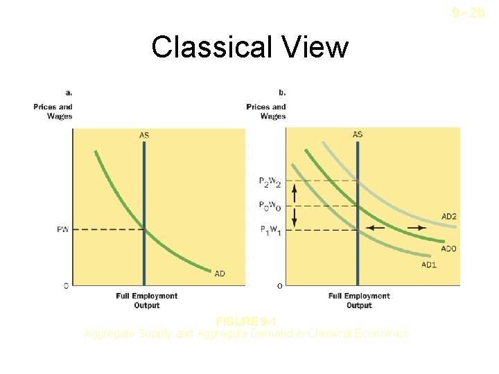 9 -2 b Classical View FIGURE 9 -1 Aggregate Supply and Aggregate Demand in