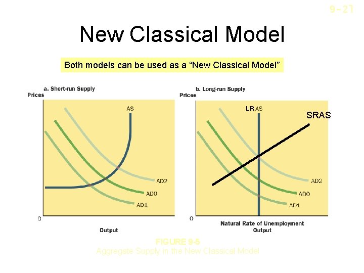 9 -2 l New Classical Model Both models can be used as a “New