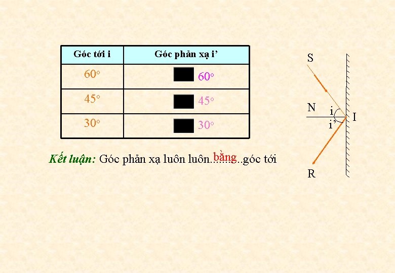 Góc tới i Góc phản xạ i’ 60 o 45 o 30 o S