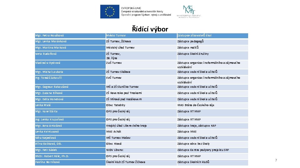 Řídící výbor Mgr. Petra Houšková Město Turnov Zástupce zřizovatelů škol Mgr. Lenka Morávková ZŠ