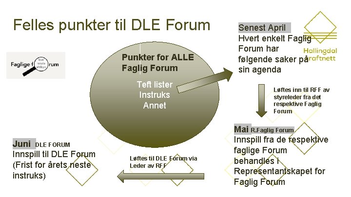 Felles punkter til DLE Forum Punkter for ALLE Faglig Forum Teft lister Instruks Annet