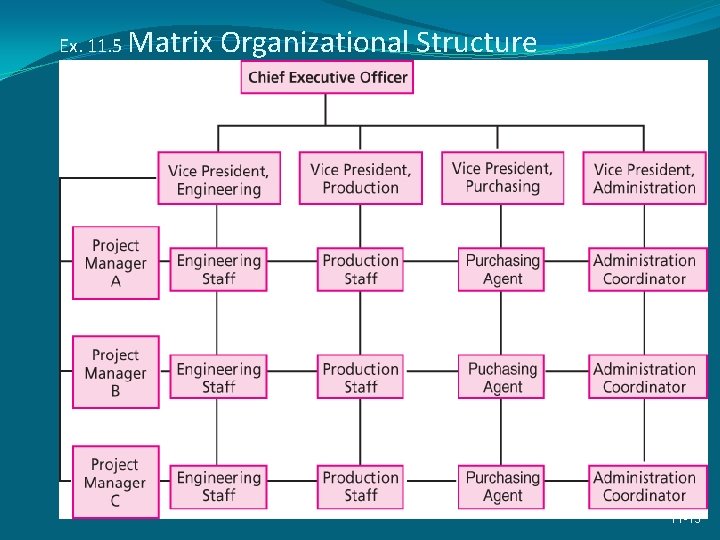 Ex. 11. 5 Matrix Organizational Structure 11 -13 