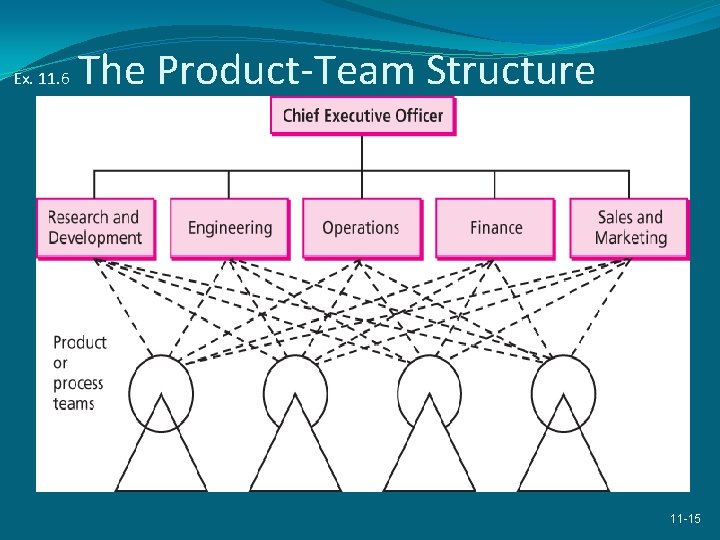 Ex. 11. 6 The Product-Team Structure 11 -15 