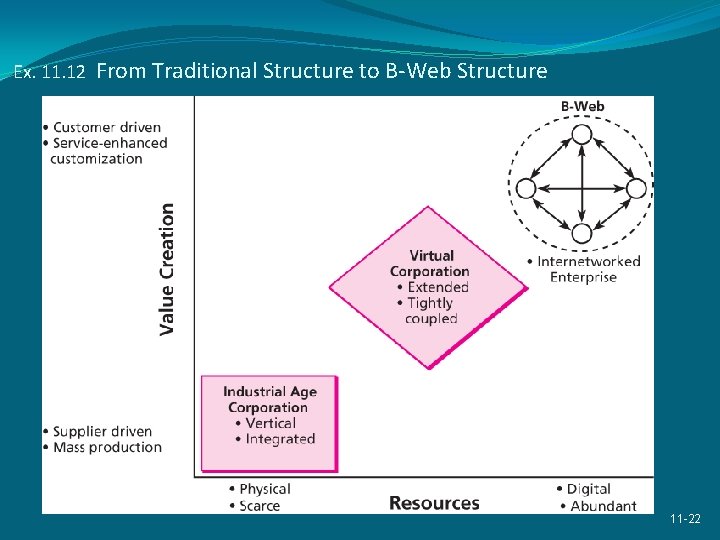 Ex. 11. 12 From Traditional Structure to B-Web Structure 11 -22 