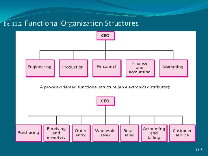 Ex. 11. 2 Functional Organization Structures 11 -7 