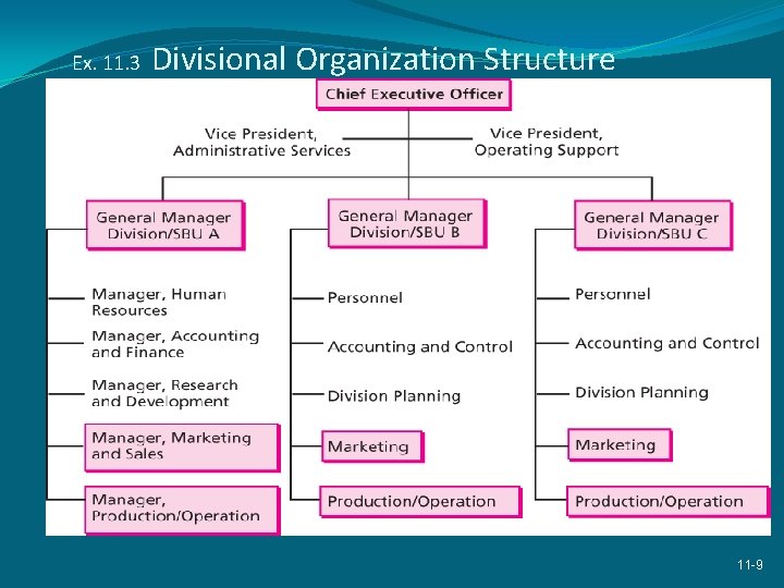 Ex. 11. 3 Divisional Organization Structure 11 -9 
