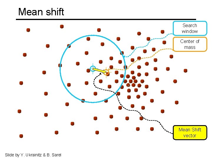 Mean shift Search window Center of mass Mean Shift vector Slide by Y. Ukrainitz