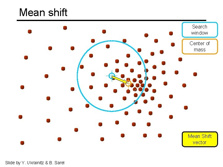 Mean shift Search window Center of mass Mean Shift vector Slide by Y. Ukrainitz