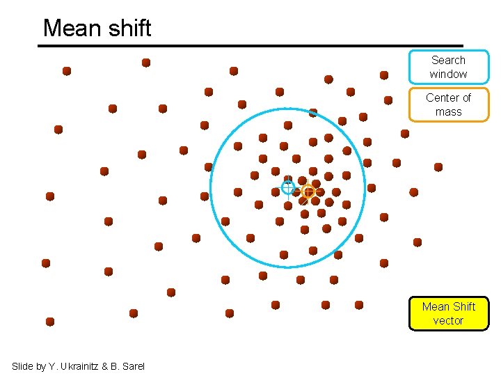 Mean shift Search window Center of mass Mean Shift vector Slide by Y. Ukrainitz